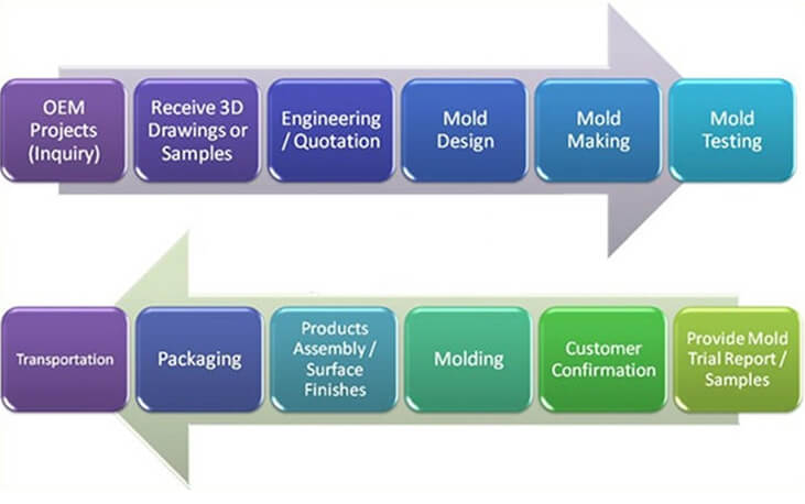 高低压精度内螺纹盖注塑成型
